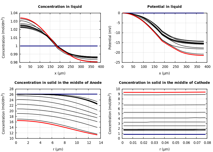 Concentrations and potentials