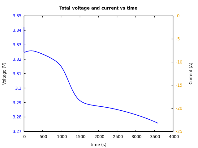 Voltage and currents