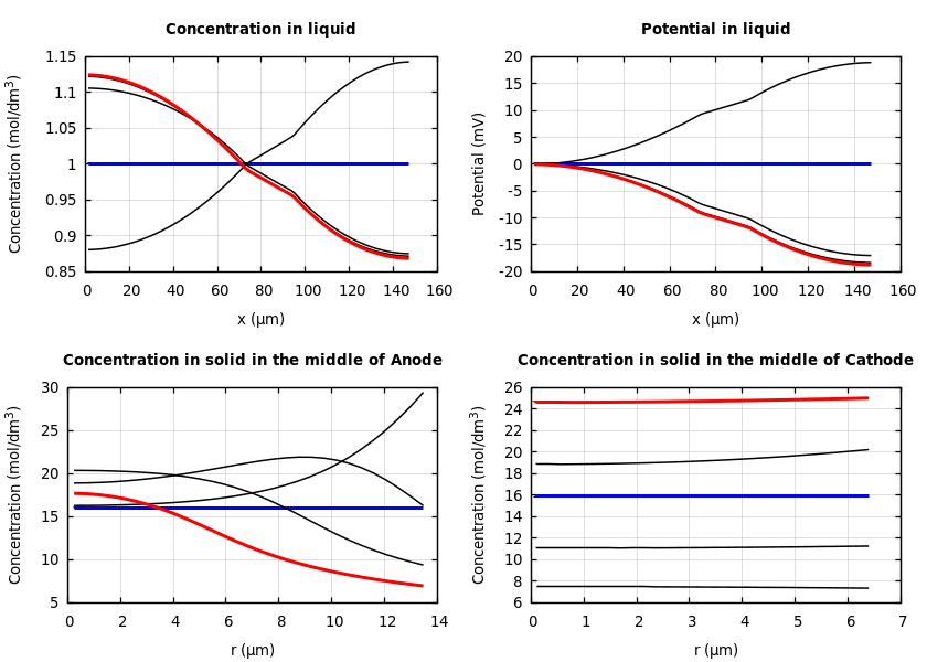 Concentrations and potentials