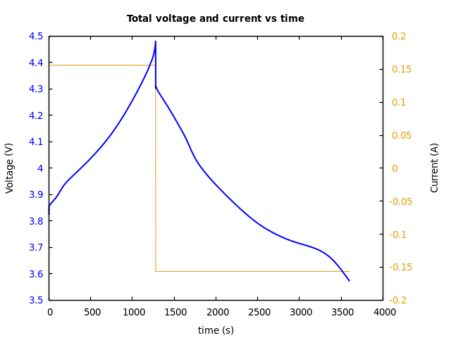 Voltage and currents