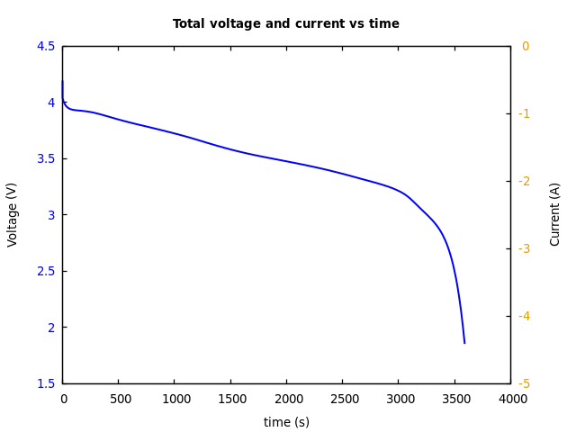 Voltage and currents