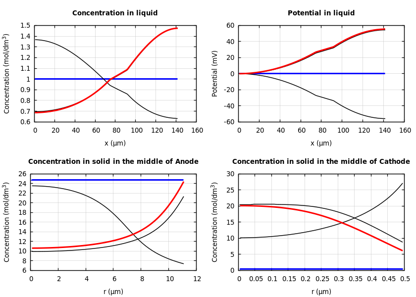 Concentrations and potentials