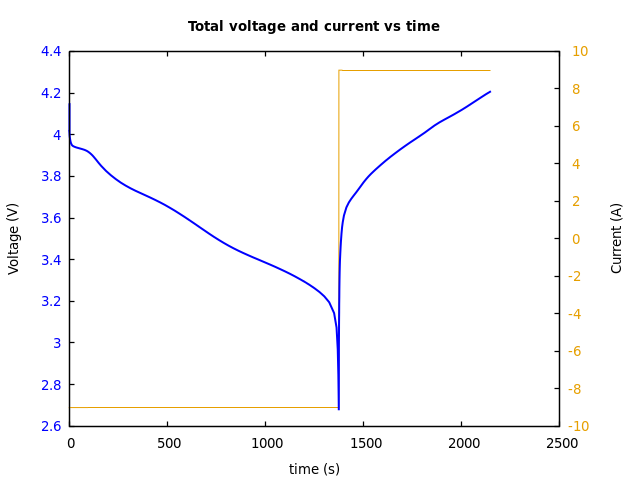 Voltage and currents