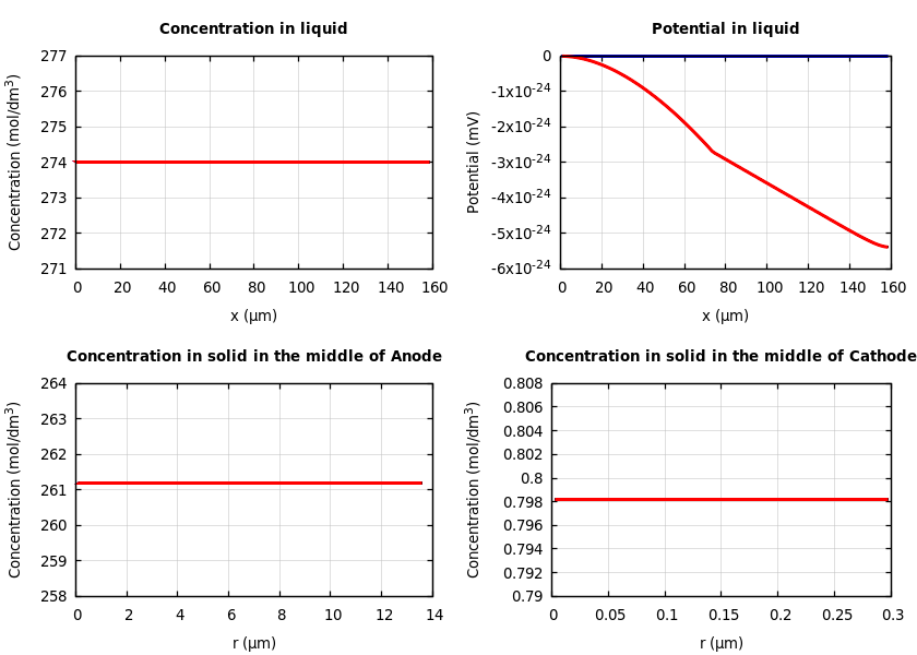 Concentrations and potentials