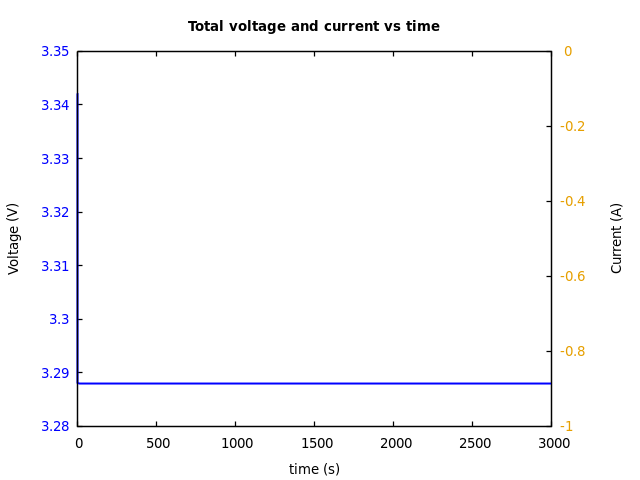 Voltage and currents