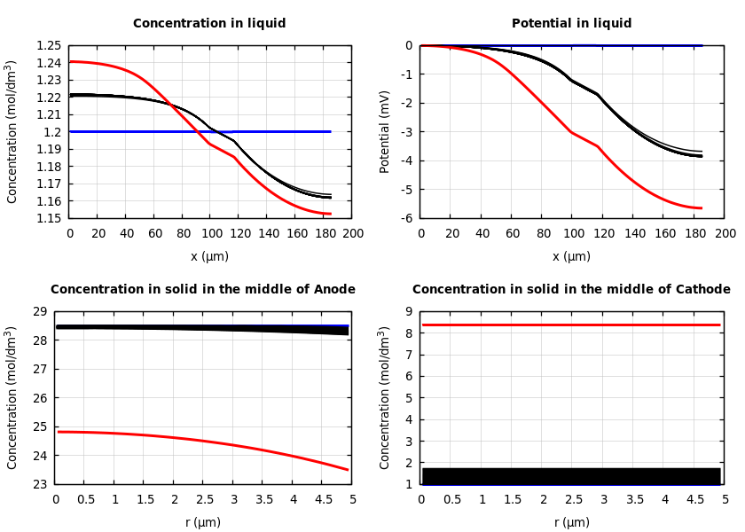 Concentrations and potentials