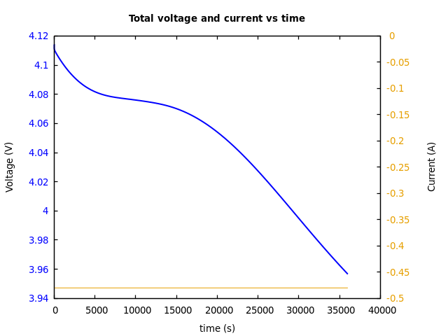 Voltage and currents
