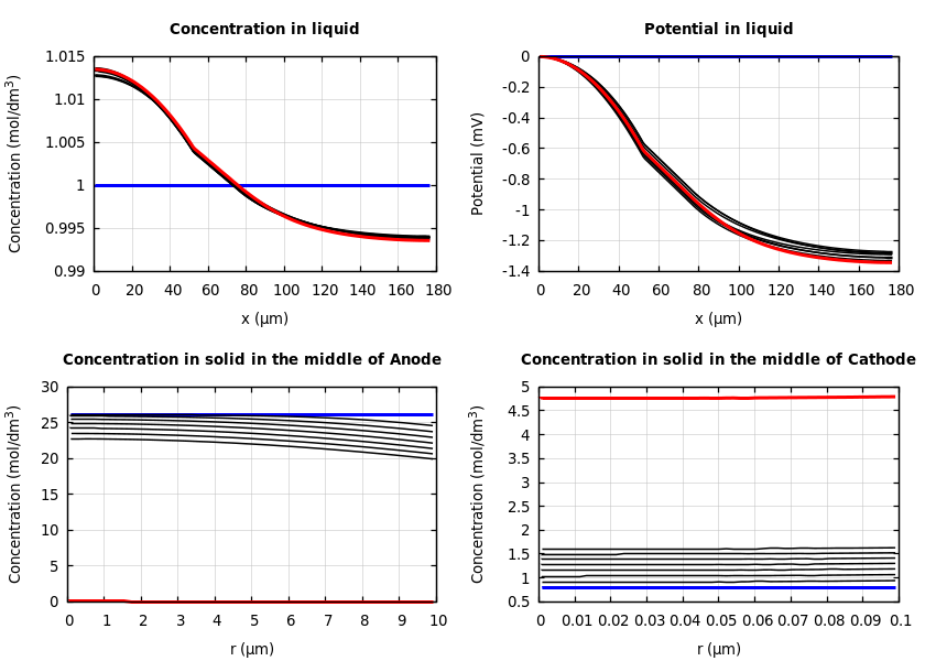 Concentrations and potentials