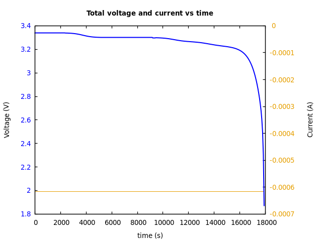 Voltage and currents