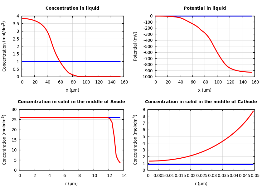 Concentrations and potentials