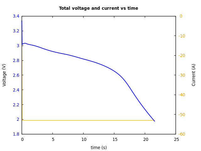 Voltage and currents