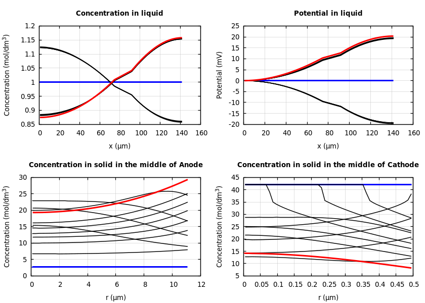 Concentrations and potentials