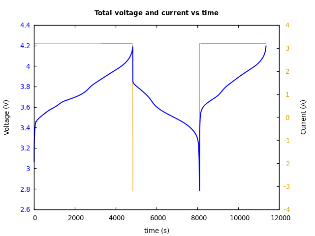 Voltage and currents