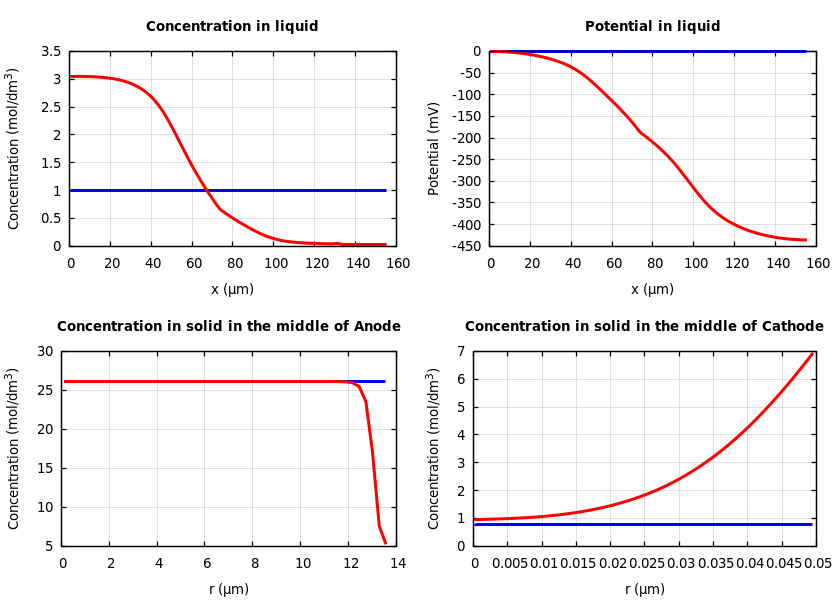 Concentrations and potentials