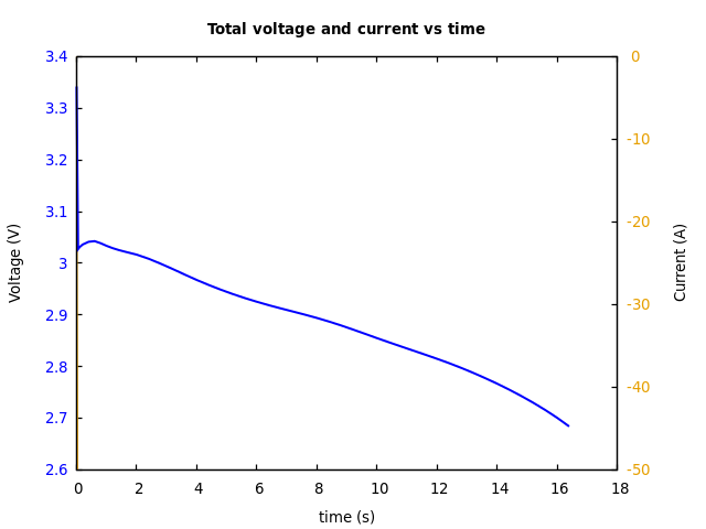 Voltage and currents
