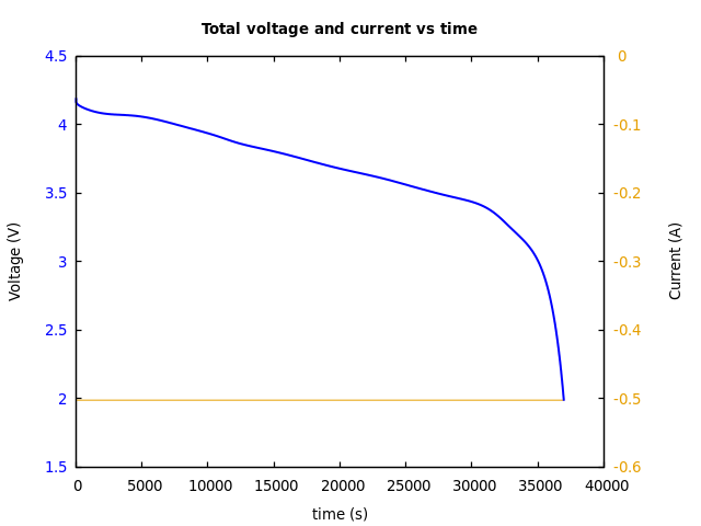 Voltage and currents