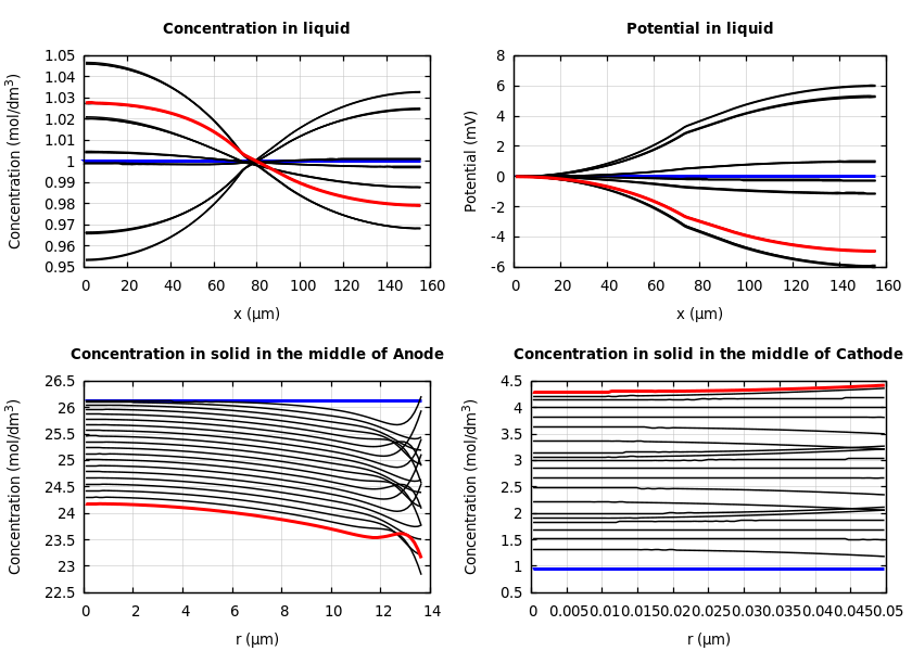 Concentrations and potentials