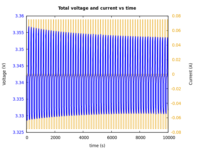 Voltage and currents