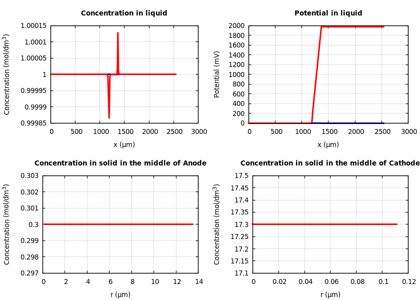 Concentrations and potentials