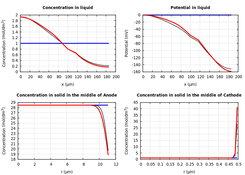 Concentrations and potentials
