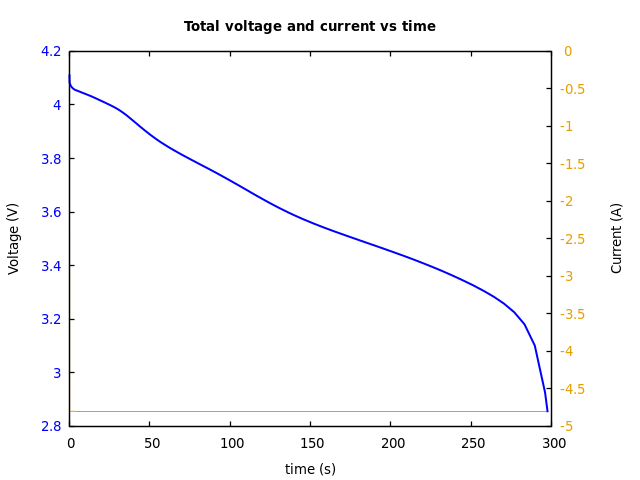 Voltage and currents