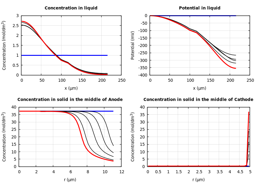 Concentrations and potentials