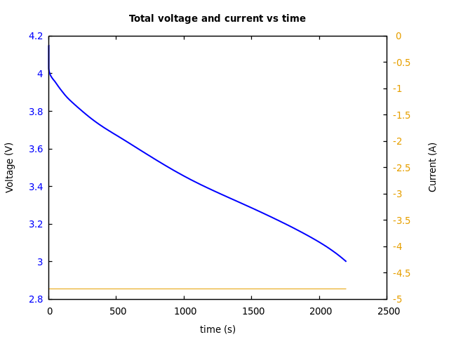 Voltage and currents