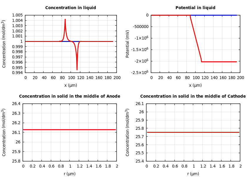 Concentrations and potentials