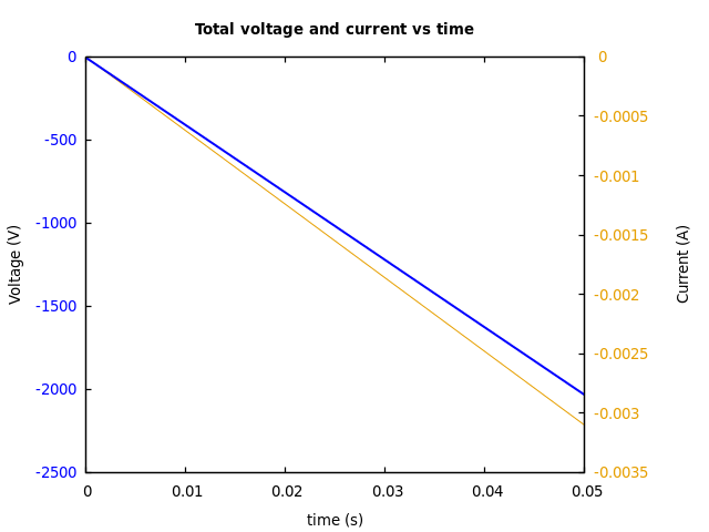 Voltage and currents