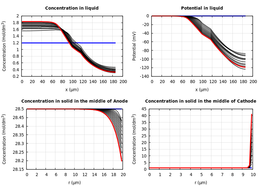 Concentrations and potentials