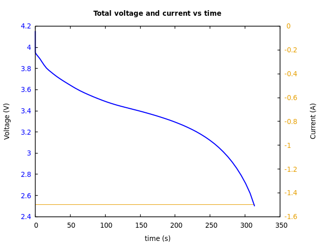 Voltage and currents