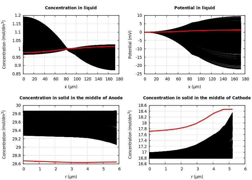 Concentrations and potentials
