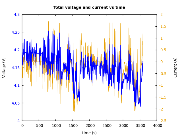 Voltage and currents