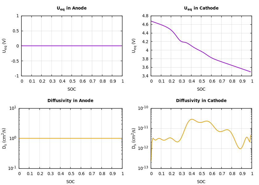 Parameters