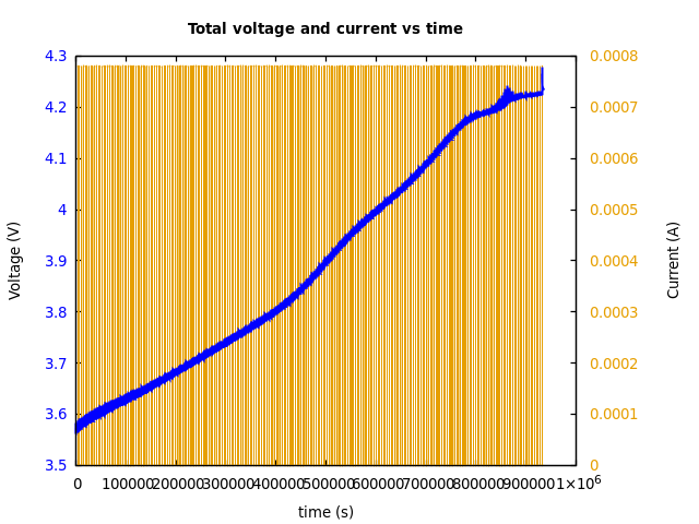 Voltage and currents