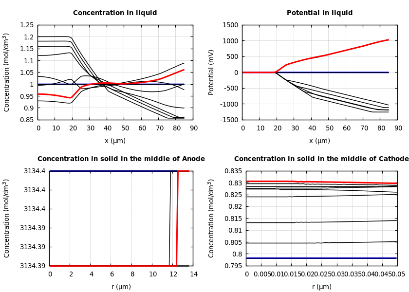 Concentrations and potentials