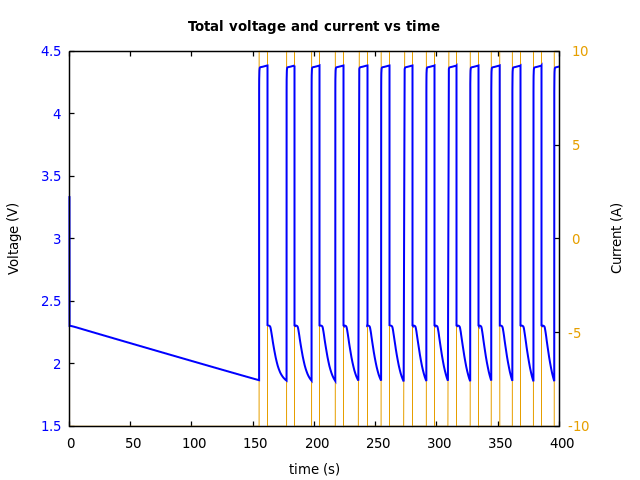 Voltage and currents