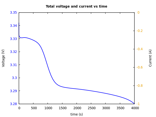 Voltage and currents