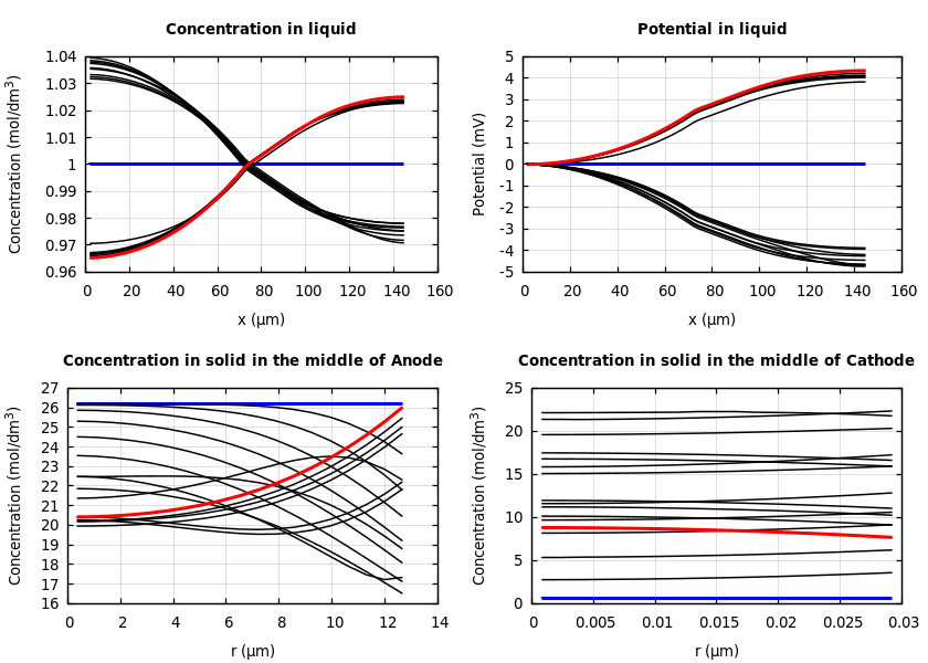 Concentrations and potentials