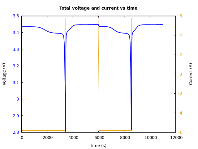Voltage and currents