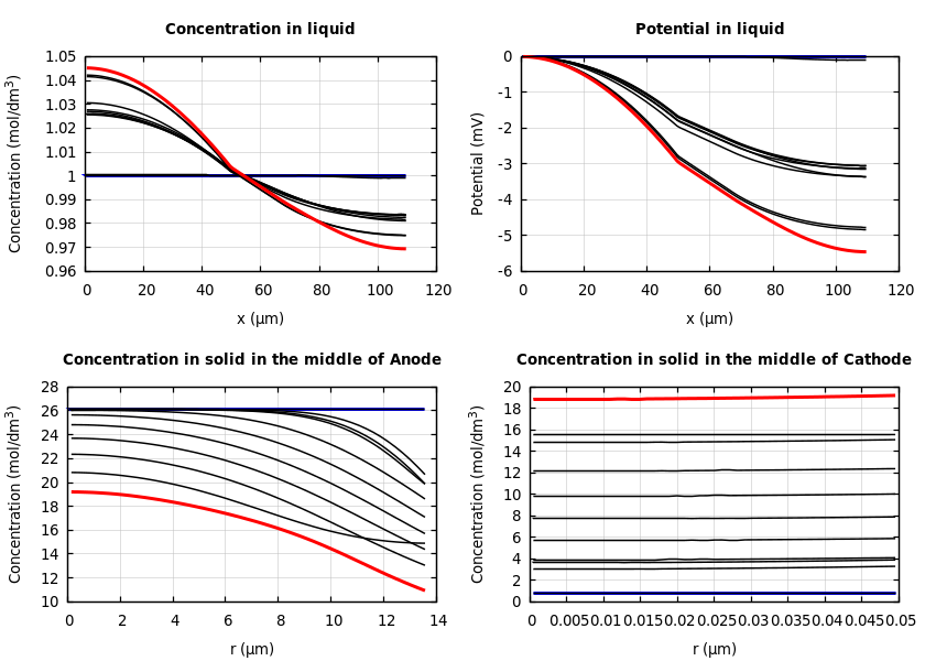 Concentrations and potentials