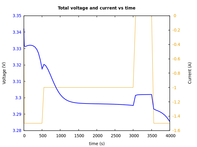 Voltage and currents