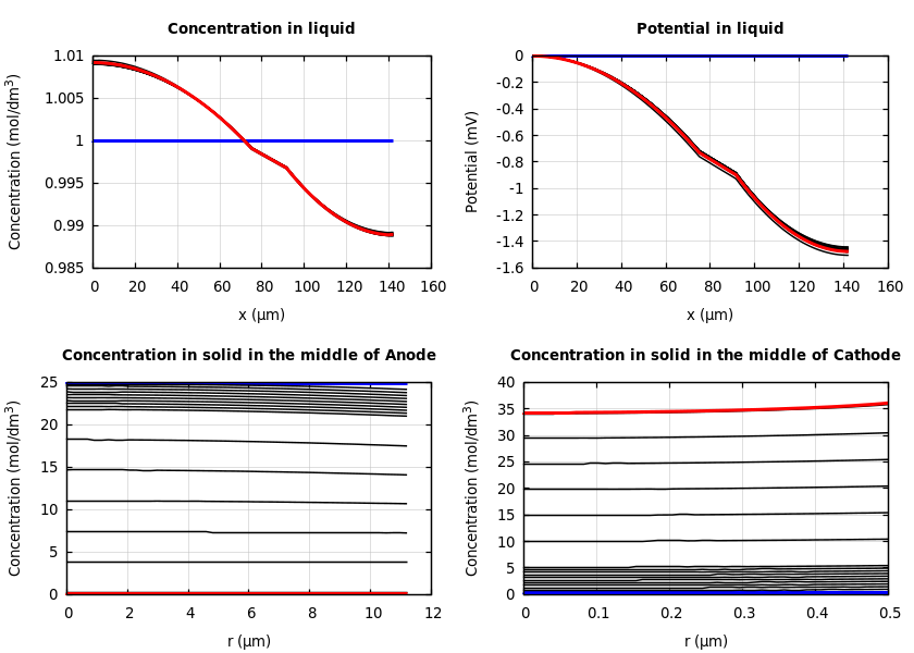 Concentrations and potentials