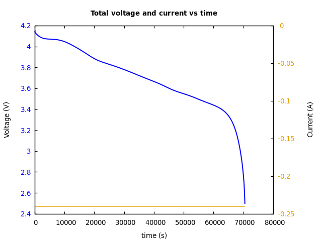 Voltage and currents