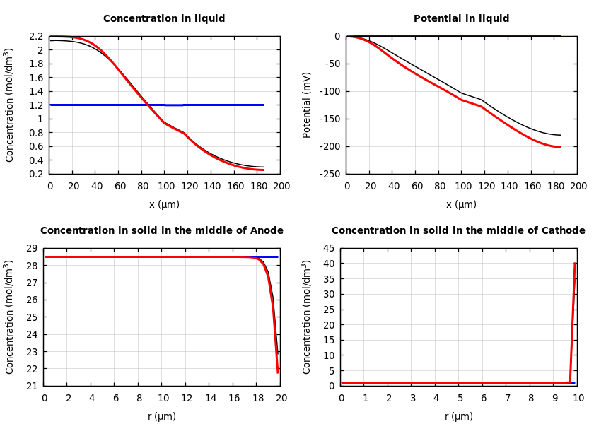 Concentrations and potentials