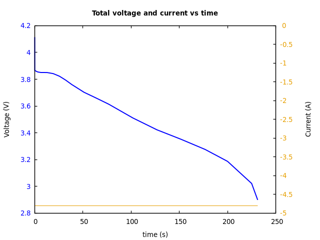 Voltage and currents