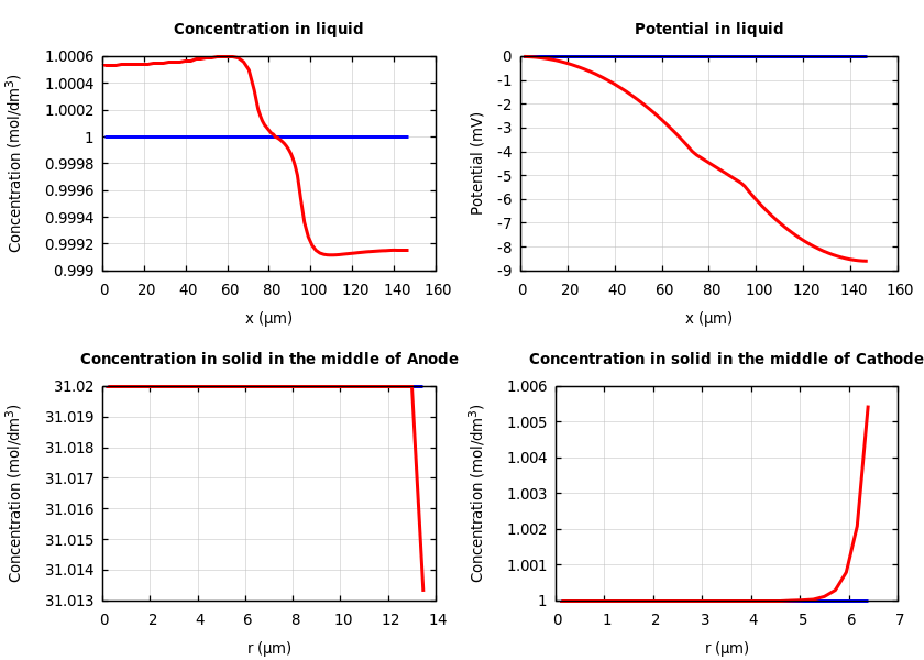 Concentrations and potentials