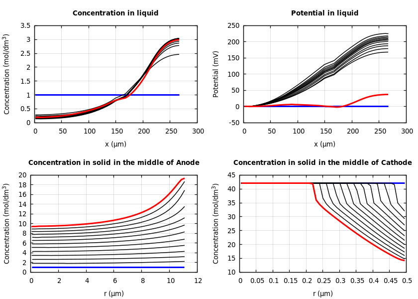 Concentrations and potentials