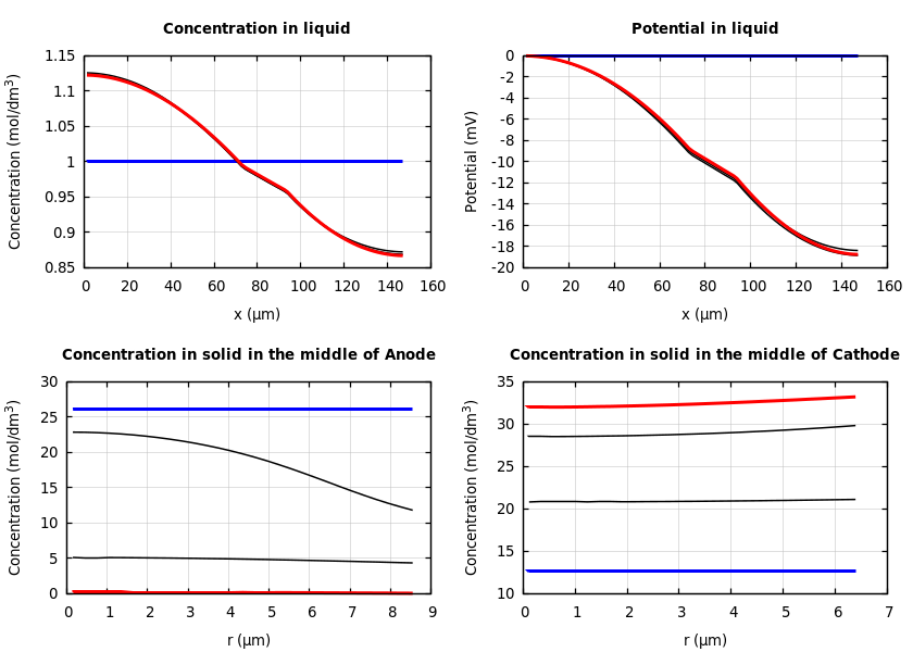 Concentrations and potentials