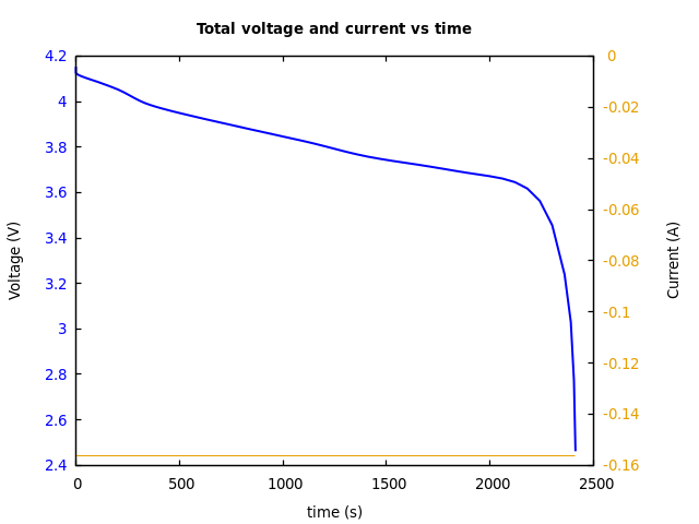 Voltage and currents